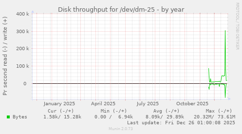 Disk throughput for /dev/dm-25