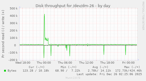 Disk throughput for /dev/dm-26