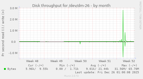 Disk throughput for /dev/dm-26