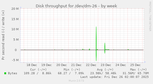 Disk throughput for /dev/dm-26