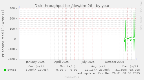 Disk throughput for /dev/dm-26