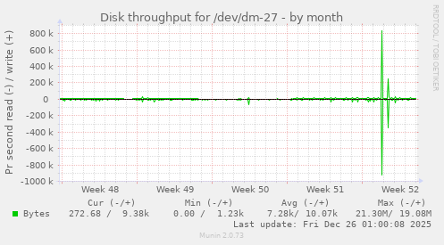 Disk throughput for /dev/dm-27