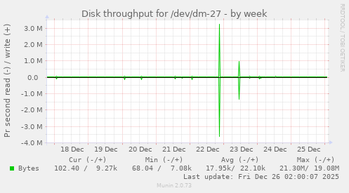 Disk throughput for /dev/dm-27