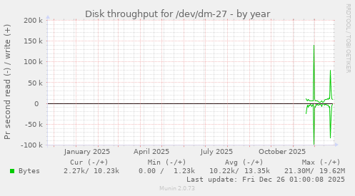 Disk throughput for /dev/dm-27