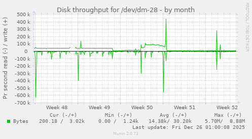 Disk throughput for /dev/dm-28