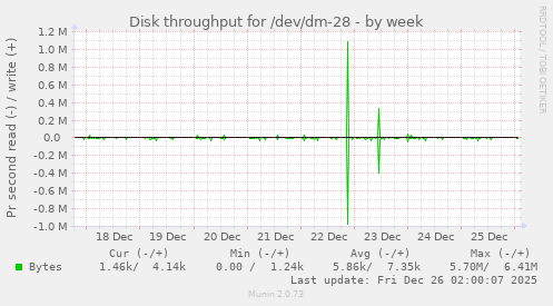 Disk throughput for /dev/dm-28