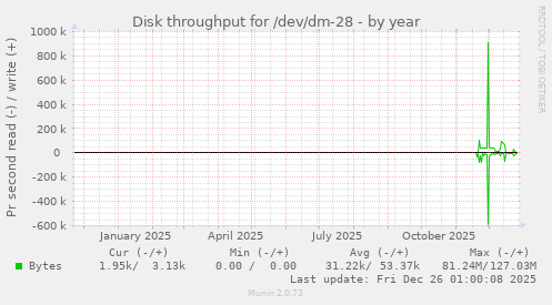 Disk throughput for /dev/dm-28