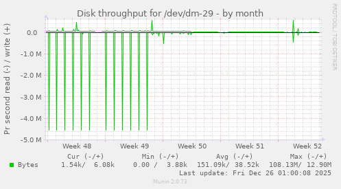 Disk throughput for /dev/dm-29