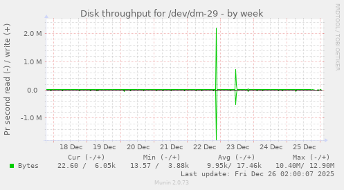Disk throughput for /dev/dm-29