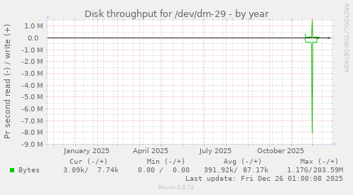 Disk throughput for /dev/dm-29