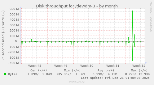 Disk throughput for /dev/dm-3