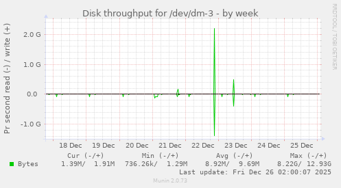 Disk throughput for /dev/dm-3