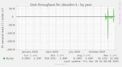 Disk throughput for /dev/dm-3