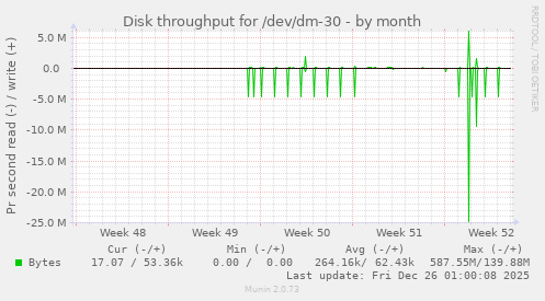 Disk throughput for /dev/dm-30