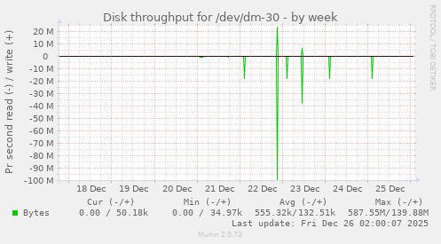 Disk throughput for /dev/dm-30