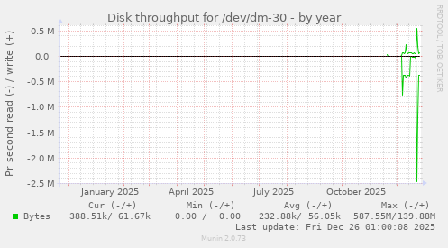 Disk throughput for /dev/dm-30