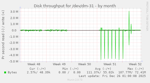 Disk throughput for /dev/dm-31