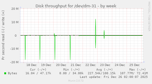 Disk throughput for /dev/dm-31