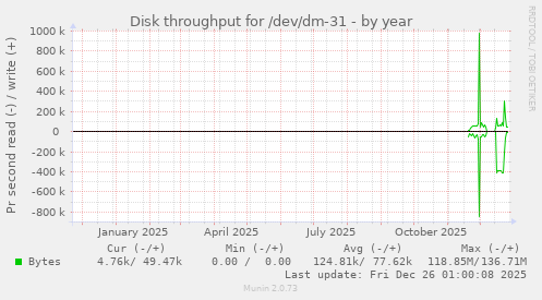 Disk throughput for /dev/dm-31