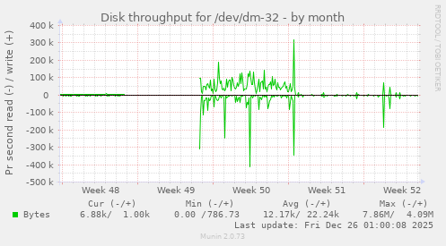 Disk throughput for /dev/dm-32