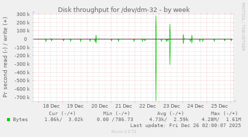 Disk throughput for /dev/dm-32