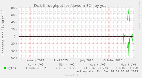Disk throughput for /dev/dm-32