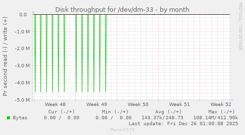 Disk throughput for /dev/dm-33