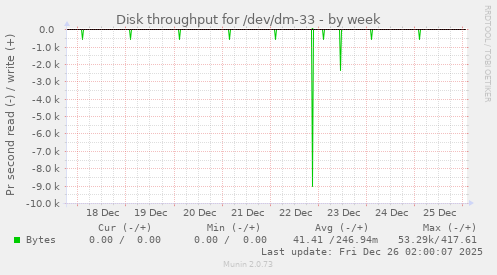 Disk throughput for /dev/dm-33