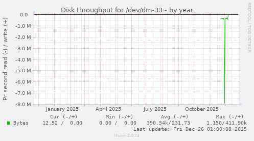 Disk throughput for /dev/dm-33