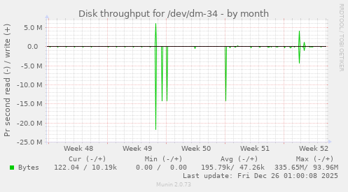 Disk throughput for /dev/dm-34