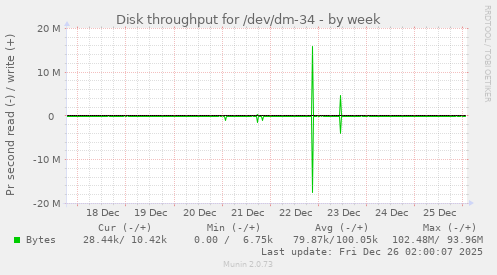 Disk throughput for /dev/dm-34