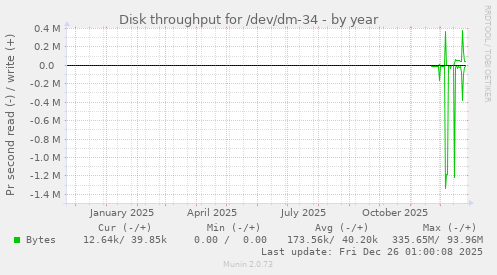 Disk throughput for /dev/dm-34