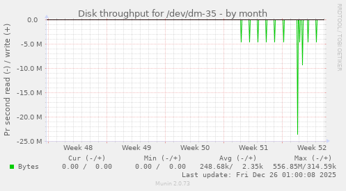 Disk throughput for /dev/dm-35