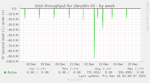 Disk throughput for /dev/dm-35