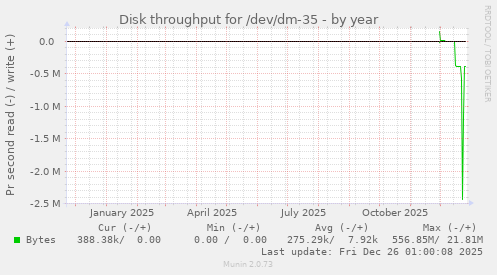 Disk throughput for /dev/dm-35