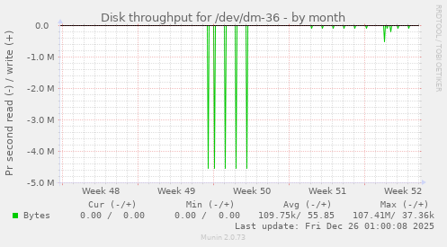Disk throughput for /dev/dm-36