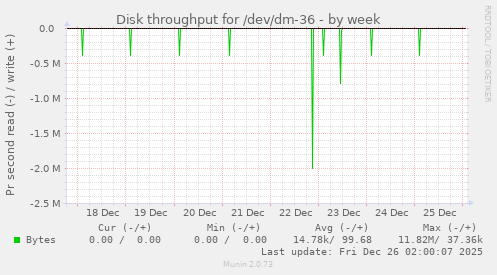 Disk throughput for /dev/dm-36