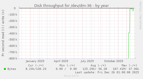 Disk throughput for /dev/dm-36