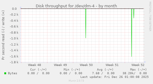 Disk throughput for /dev/dm-4