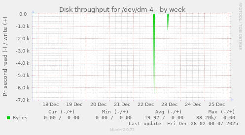 Disk throughput for /dev/dm-4