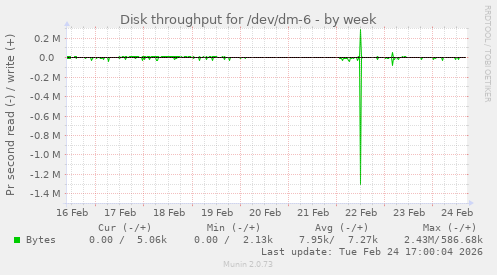 Disk throughput for /dev/dm-6