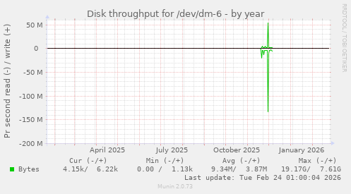 Disk throughput for /dev/dm-6