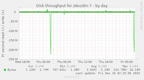 Disk throughput for /dev/dm-7
