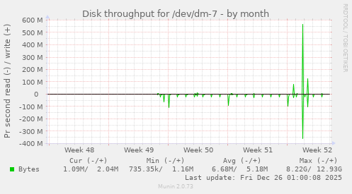 Disk throughput for /dev/dm-7