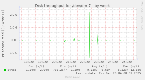 Disk throughput for /dev/dm-7