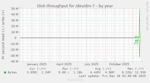 Disk throughput for /dev/dm-7
