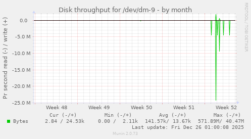 Disk throughput for /dev/dm-9