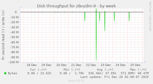 Disk throughput for /dev/dm-9