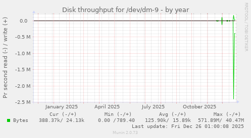 Disk throughput for /dev/dm-9