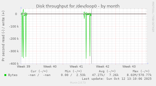 Disk throughput for /dev/loop0